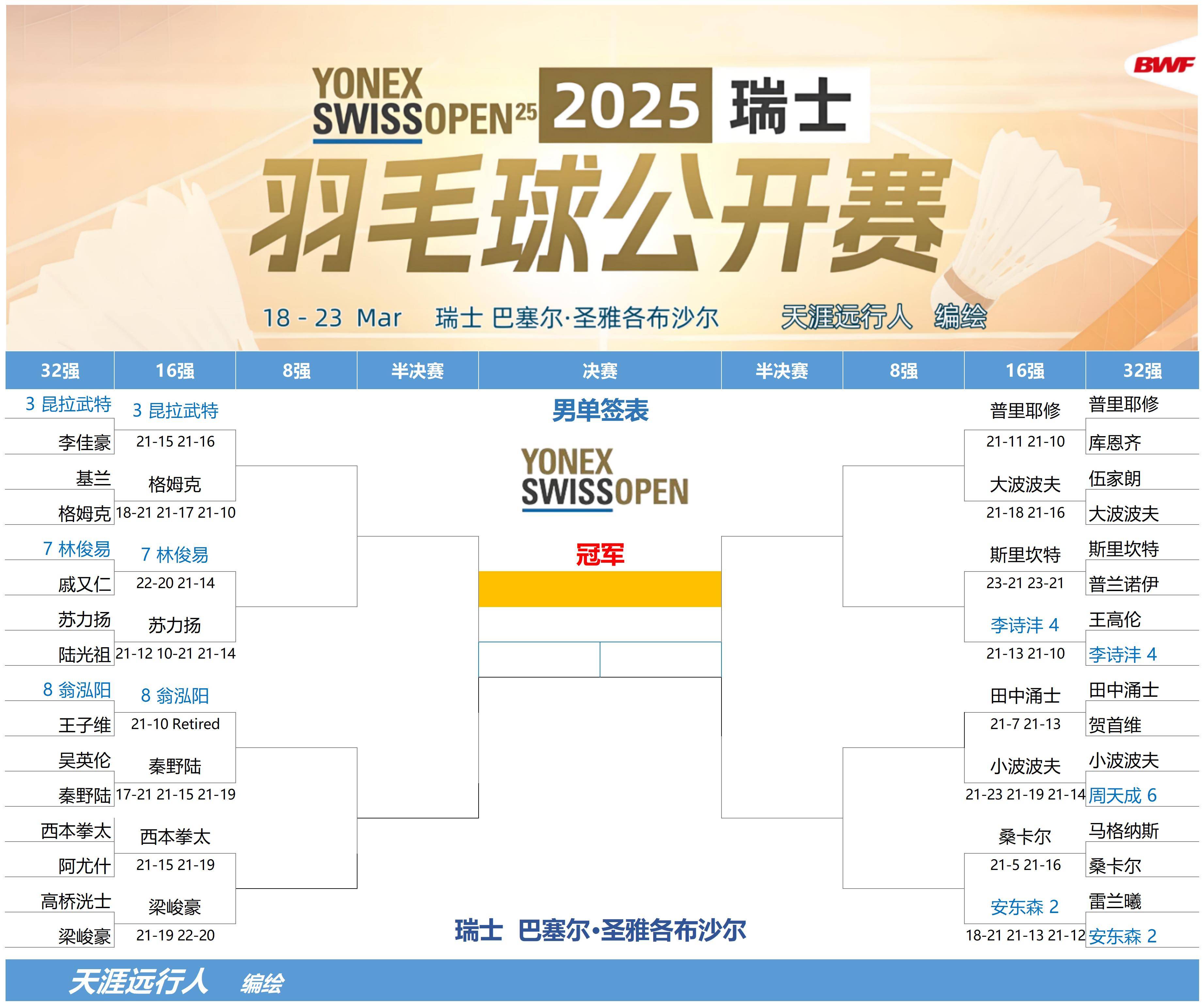 瑞士国家队客场胜瑞典,小组排名上升 瑞士国家队客场胜瑞典,小组排名上升